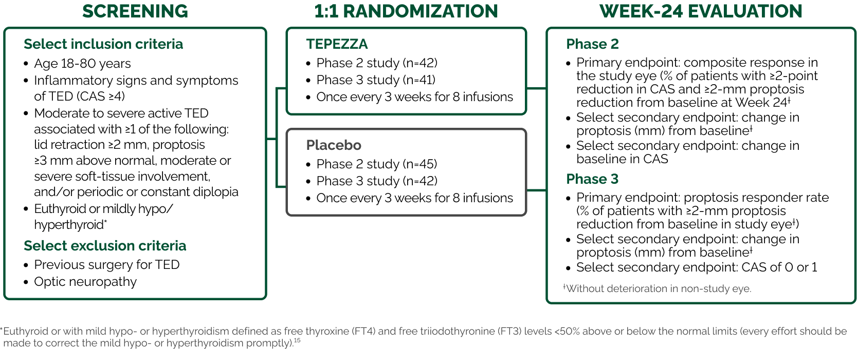 Phase 2/3 Week-24 Evaluation