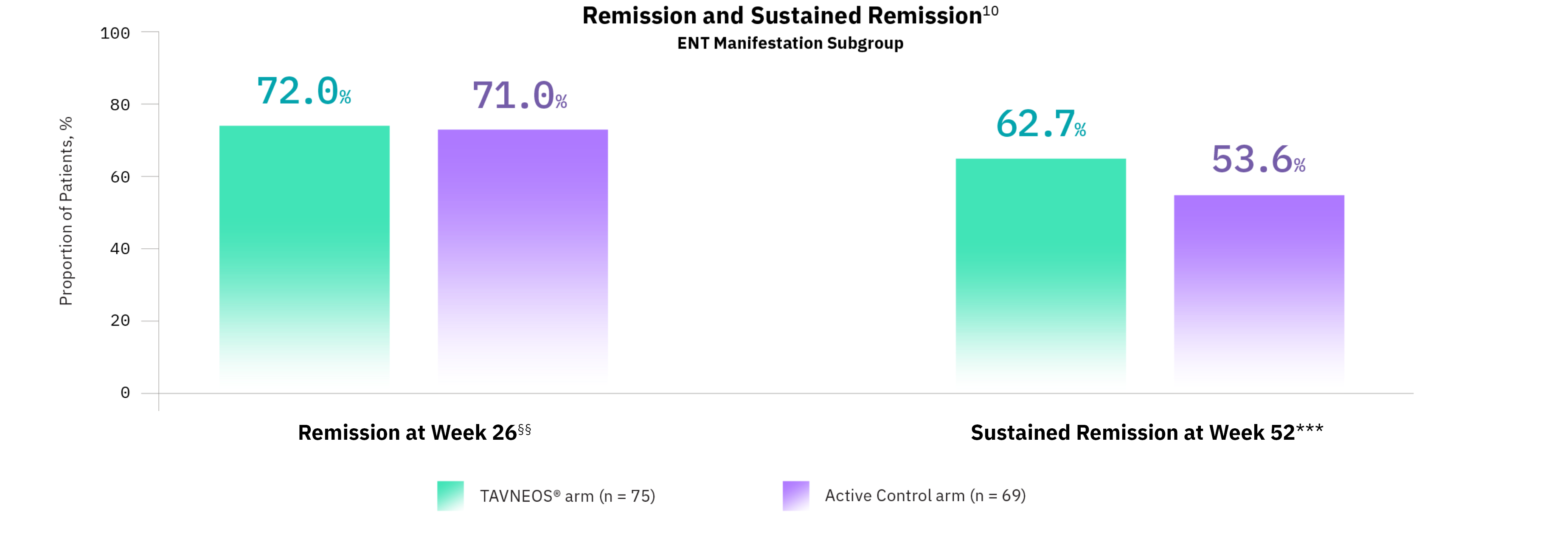 TAVNEOS® (avacopan) vs Active Control remission graph  (ENT manifestation subgroup)