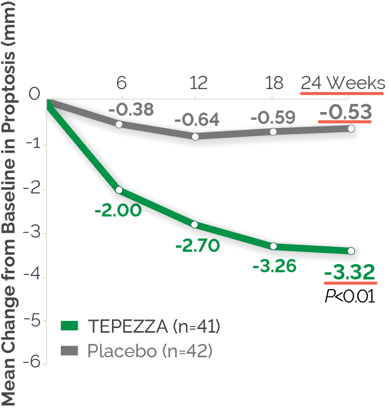 TEPEZZA® Phase 3 Study secondary endpoint chart