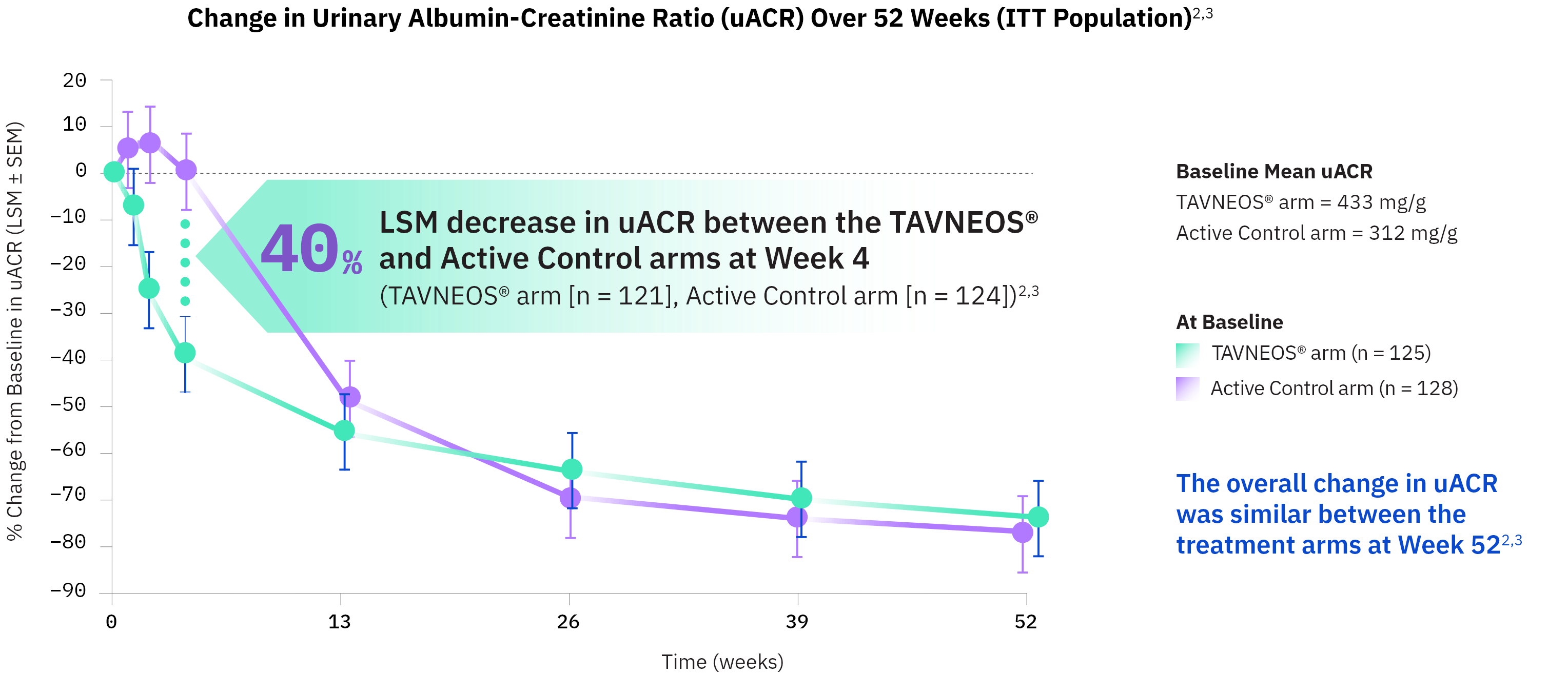 TAVNEOS® (avacopan) vs Active Control LSM graph showing  Change in Urinary Albumin-Creatinine Ratio (uACR) Over 52 Weeks (ITT Population)