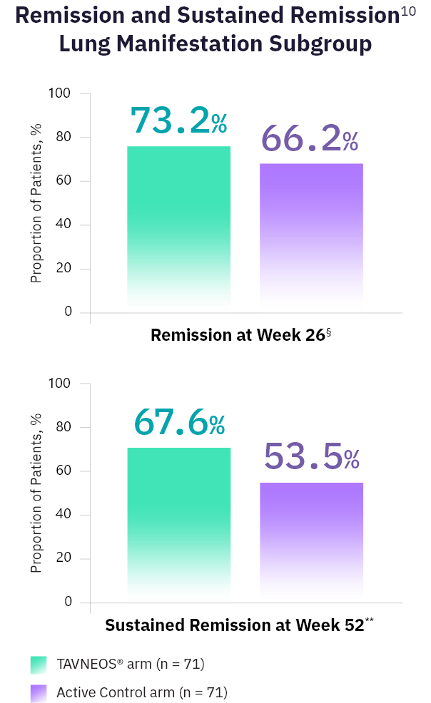 TAVNEOS® (avacopan) vs Active Control remission graph (lung manifestations)