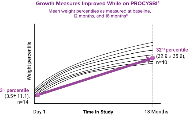 Growth measures improved while on PROCYSBI chart