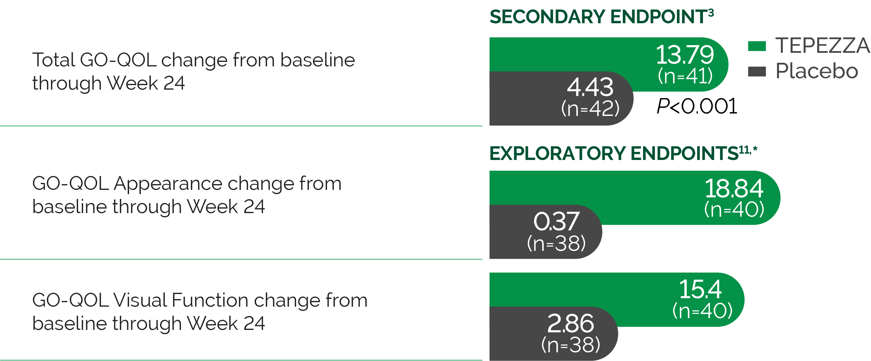 Graphic displaying phase 3 of study of TEPZZA vs placebo