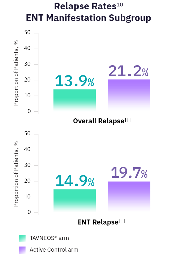 TAVNEOS® (avacopan) vs Active Control graph showing relapse rates (ENT manifestation subgroup)