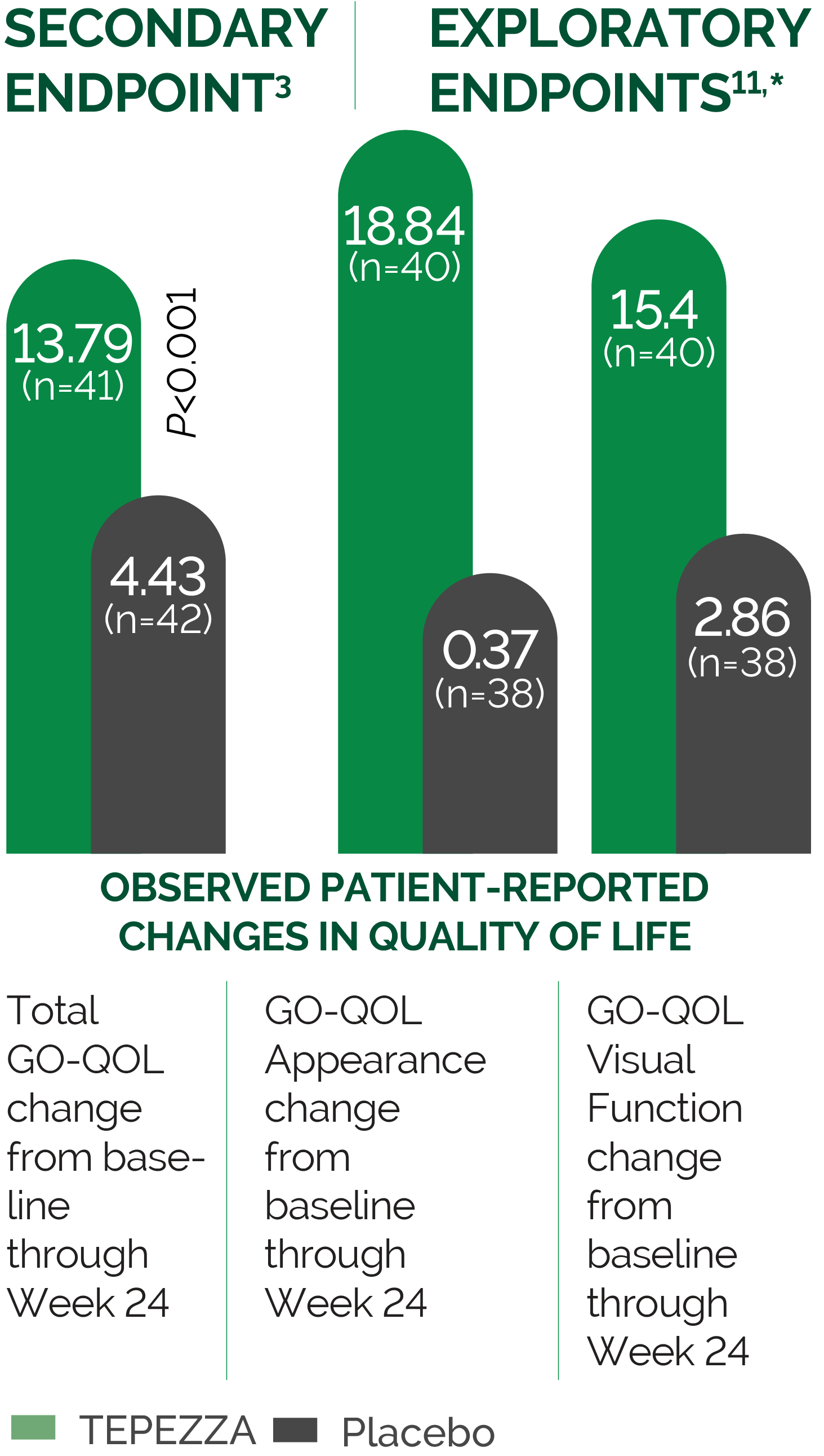 Graphic displaying phase 3 of study of TEPZZA vs placebo