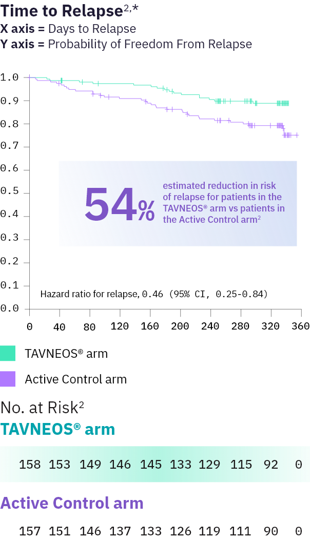 TAVNEOS® (avacopan) vs Active Control risk of relapse graph
