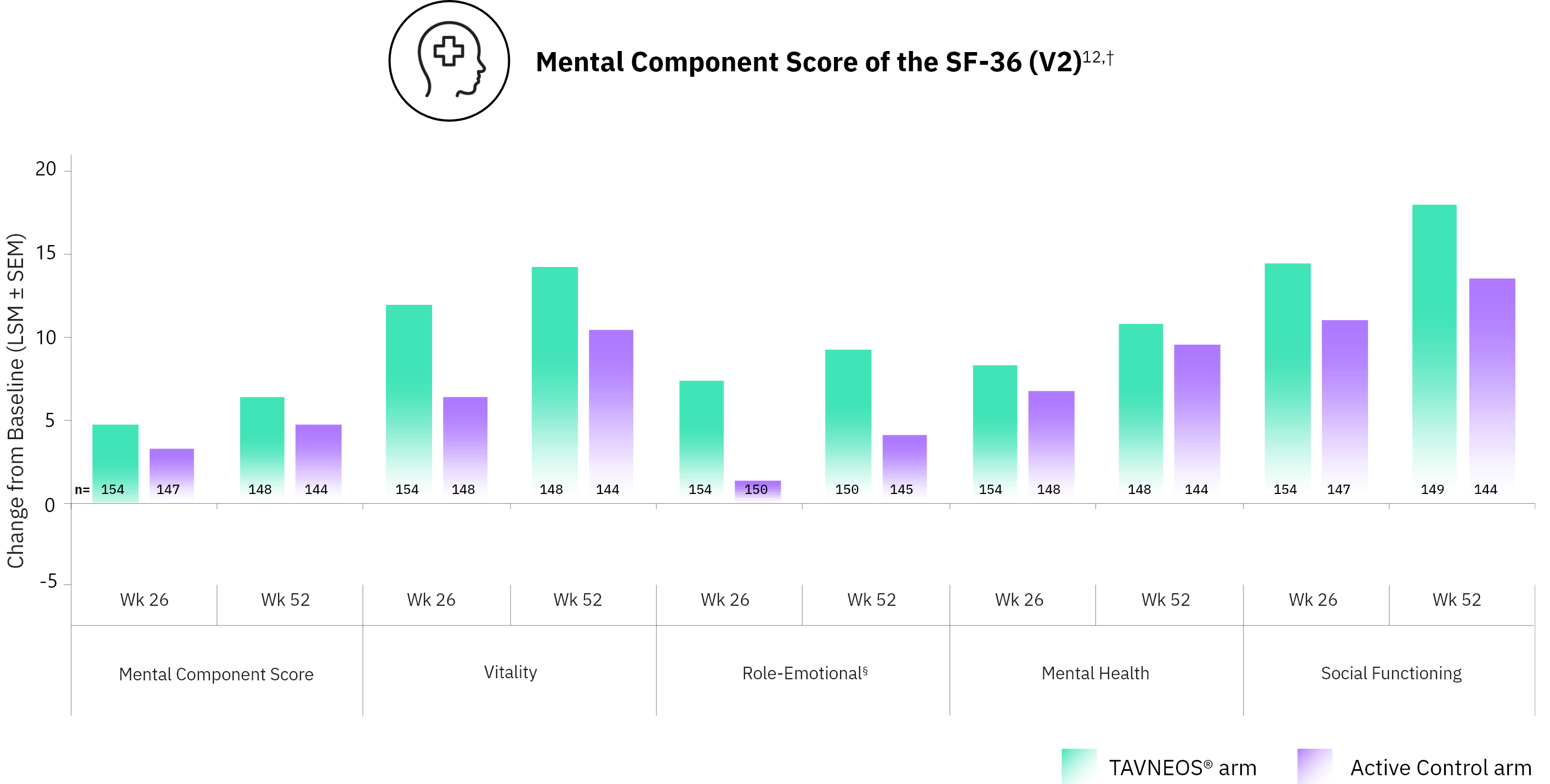 TAVNEOS® (avacopan) vs Active Control Mental Component Score SF-36 graph